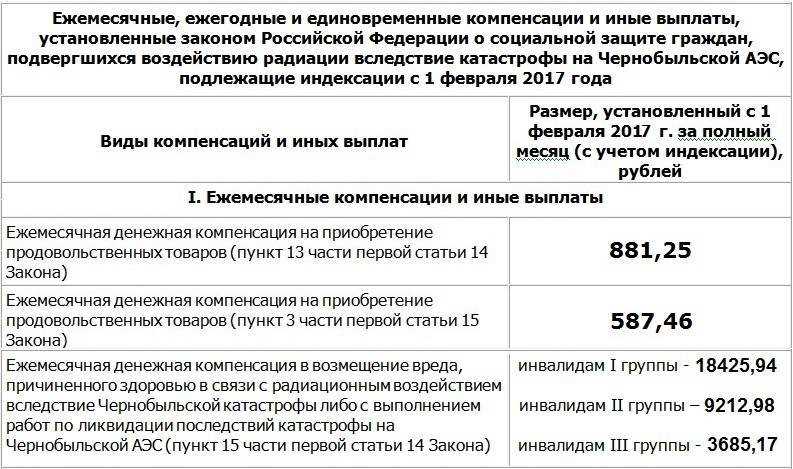 Уровень льгот: дополнительные выплаты и пособия