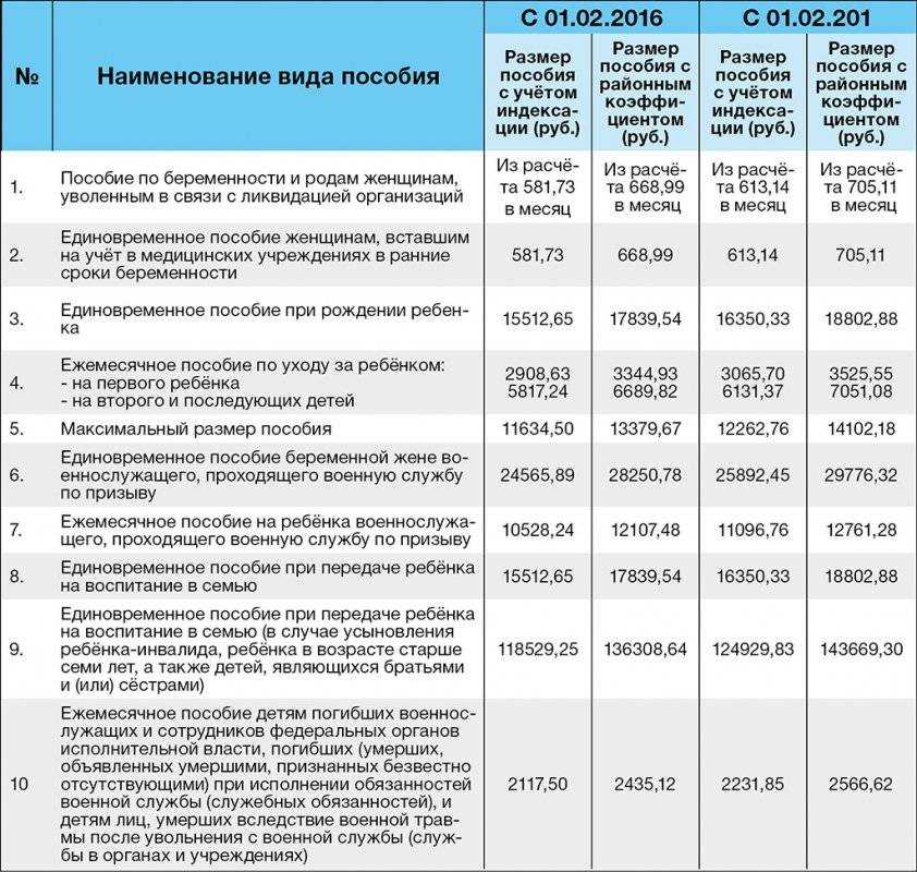 Пособия при рождении ребенка: условия и порядок получения