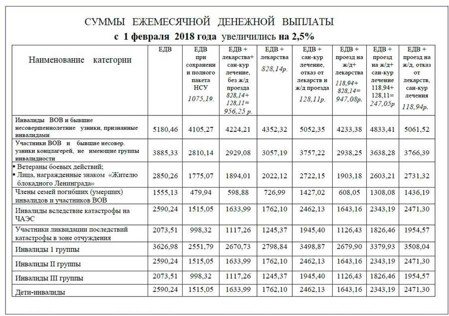 Особенности выплат для различных категорий граждан