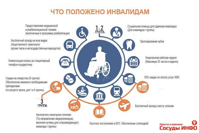 Понятие ограниченных возможностей и их классификация