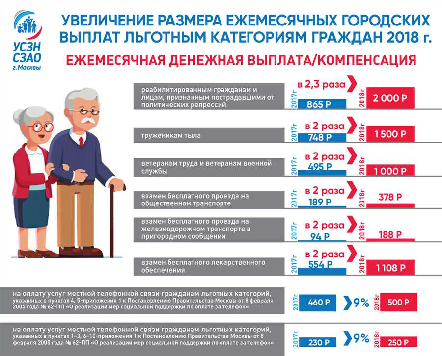 Какие дополнительные выплаты доступны пенсионерам и какие шаги нужно предпринять для их получения?